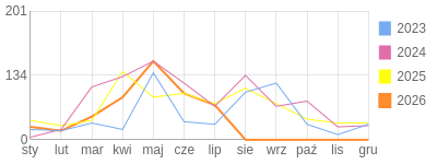 Wykres roczny blog rowerowy Mariotruck.bikestats.pl